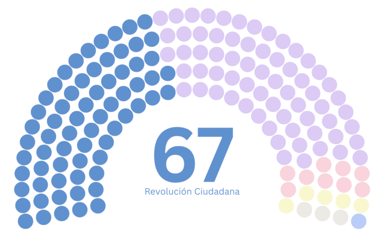 Revolución Ciudadana reivindica su fuerza política en el Legislativo